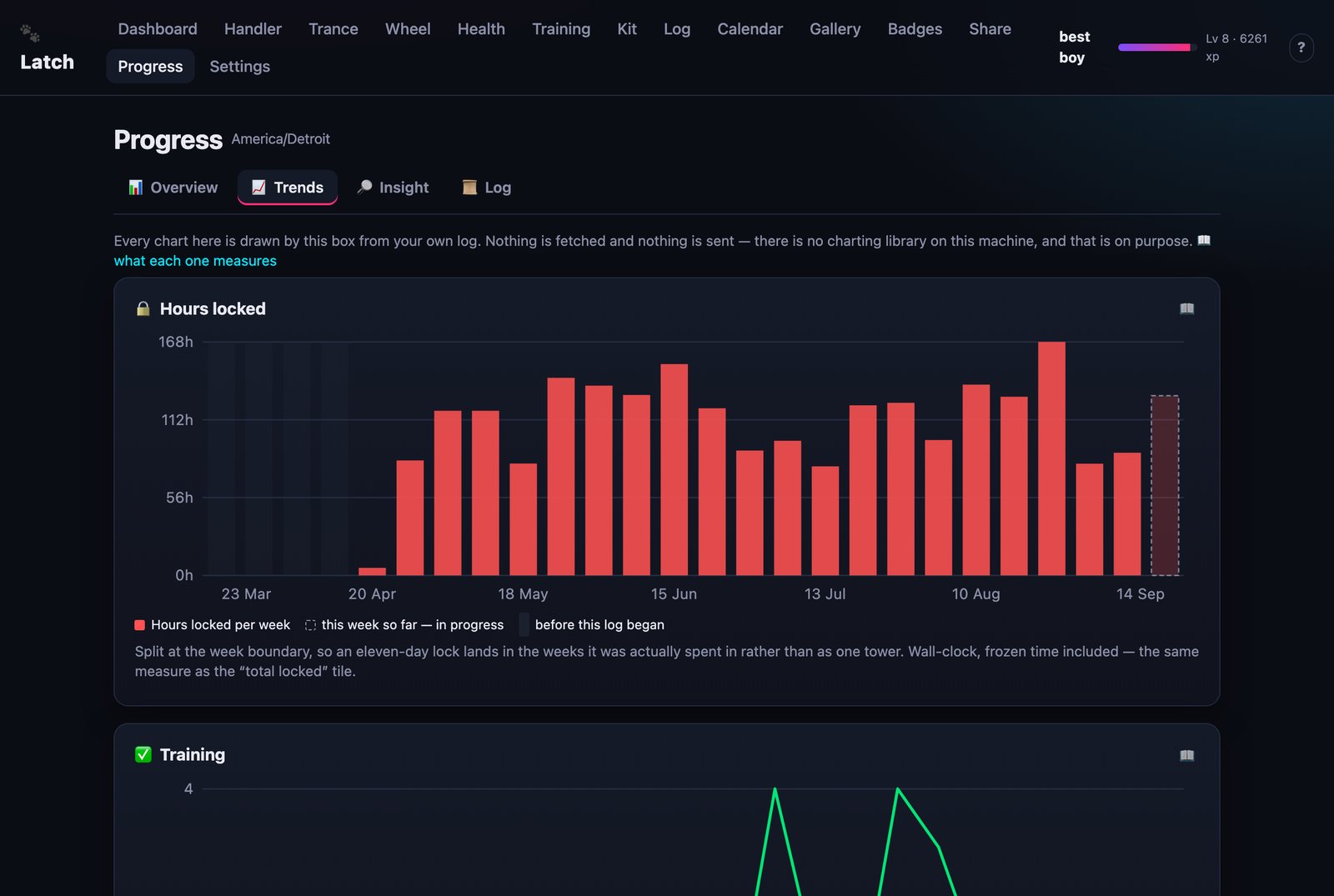 Bar and line charts of hours locked per week